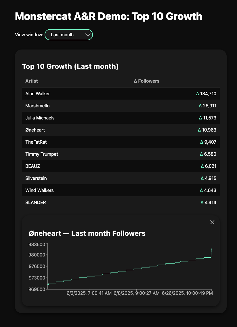 Monstercat Top 10 Growth Dashboard