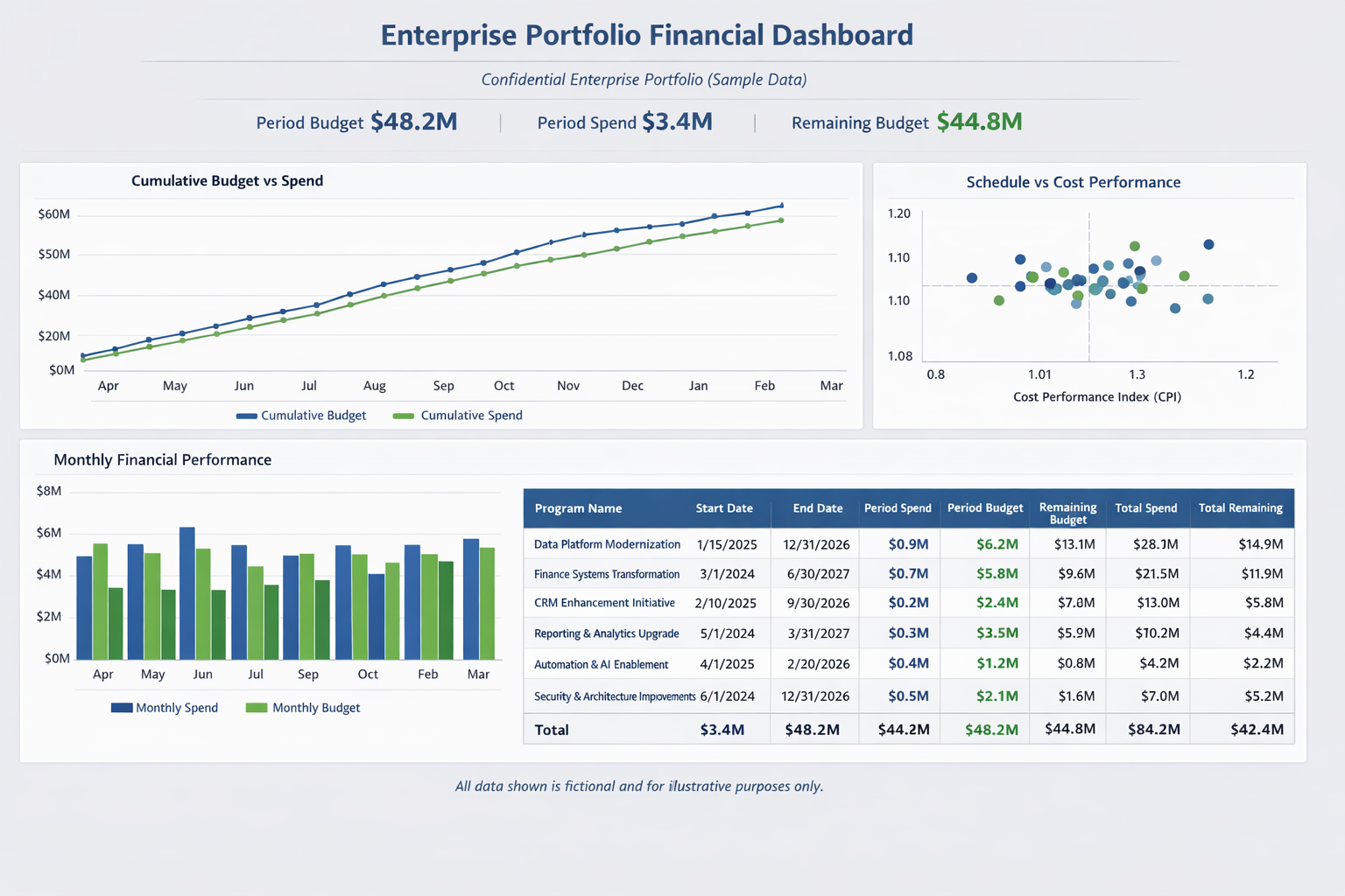 Transformation Portfolio Executive Summary Dashboard